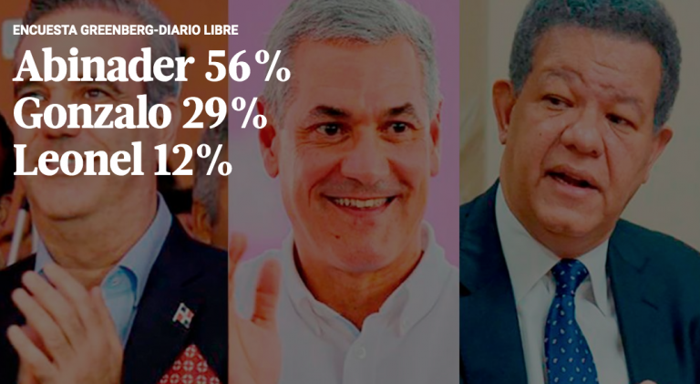 Encuesta Greenberg-Diario Libre: Abinader 56 %, Gonzalo 29 % y Leonel 12 %